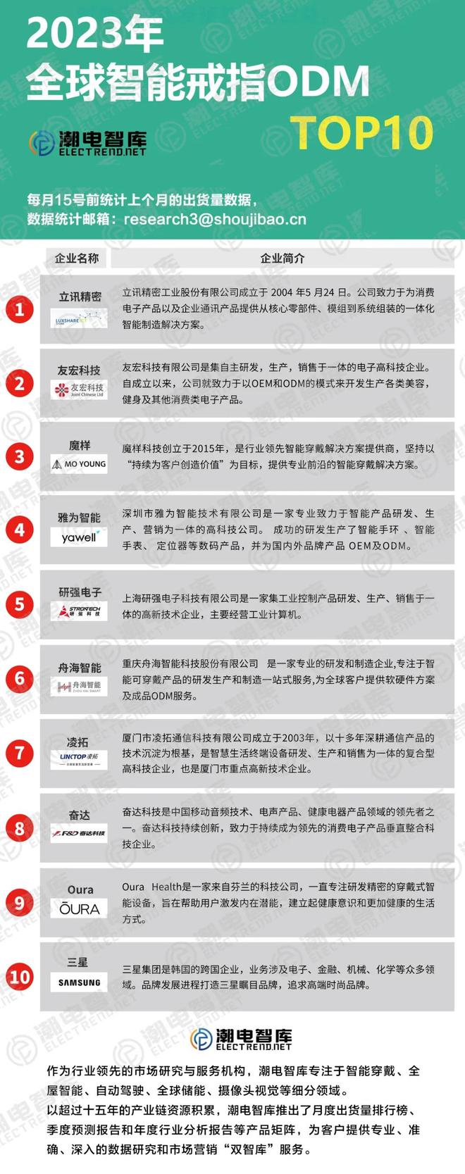 智能戒指ODM前十竟然是他们？MG电子游戏惊！2023全球(图1)