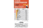 手表品牌出货量排行榜TOP10MG电子网